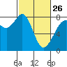 Tide chart for Fort Casey, Washington on 2023/02/26