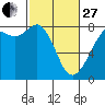 Tide chart for Fort Casey, Washington on 2023/02/27