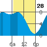 Tide chart for Fort Casey, Washington on 2023/02/28