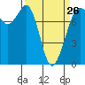Tide chart for Fort Casey, Washington on 2023/03/26