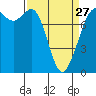 Tide chart for Fort Casey, Washington on 2023/03/27