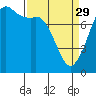 Tide chart for Fort Casey, Washington on 2023/03/29