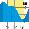 Tide chart for Fort Casey, Washington on 2023/03/30