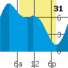 Tide chart for Fort Casey, Washington on 2023/03/31