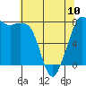 Tide chart for Fort Casey, Washington on 2023/05/10