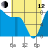 Tide chart for Fort Casey, Washington on 2023/05/12