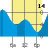 Tide chart for Fort Casey, Washington on 2023/05/14