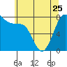 Tide chart for Fort Casey, Washington on 2023/05/25
