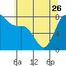 Tide chart for Fort Casey, Washington on 2023/05/26
