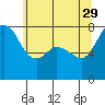 Tide chart for Fort Casey, Washington on 2023/05/29