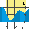 Tide chart for Fort Casey, Washington on 2023/05/31