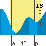 Tide chart for Fort Casey, Washington on 2023/06/13