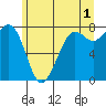 Tide chart for Fort Casey, Washington on 2023/06/1