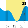 Tide chart for Fort Casey, Washington on 2023/06/23