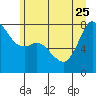 Tide chart for Fort Casey, Washington on 2023/06/25