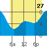 Tide chart for Fort Casey, Washington on 2023/06/27