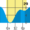 Tide chart for Fort Casey, Washington on 2023/06/29