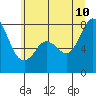 Tide chart for Fort Casey, Washington on 2023/07/10