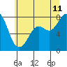 Tide chart for Fort Casey, Washington on 2023/07/11