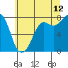 Tide chart for Fort Casey, Washington on 2023/07/12