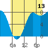 Tide chart for Fort Casey, Washington on 2023/07/13