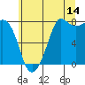 Tide chart for Fort Casey, Washington on 2023/07/14