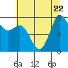 Tide chart for Fort Casey, Washington on 2023/07/22