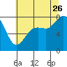 Tide chart for Fort Casey, Washington on 2023/07/26