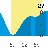 Tide chart for Fort Casey, Washington on 2023/07/27
