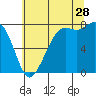 Tide chart for Fort Casey, Washington on 2023/07/28