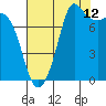 Tide chart for Fort Casey, Washington on 2023/08/12