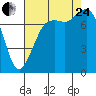 Tide chart for Fort Casey, Washington on 2023/08/24