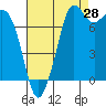 Tide chart for Fort Casey, Washington on 2023/08/28