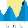 Tide chart for Fort Casey, Washington on 2023/08/6