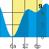 Tide chart for Fort Casey, Washington on 2023/08/9