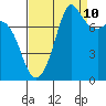 Tide chart for Fort Casey, Washington on 2023/09/10