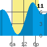 Tide chart for Fort Casey, Washington on 2023/09/11