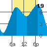 Tide chart for Fort Casey, Washington on 2023/09/19