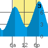 Tide chart for Fort Casey, Washington on 2023/09/3