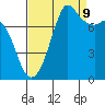 Tide chart for Fort Casey, Washington on 2023/09/9