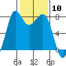 Tide chart for Fort Casey, Washington on 2024/02/10