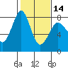 Tide chart for Fort Casey, Washington on 2024/02/14