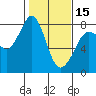 Tide chart for Fort Casey, Washington on 2024/02/15