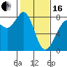 Tide chart for Fort Casey, Washington on 2024/02/16