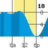 Tide chart for Fort Casey, Washington on 2024/02/18