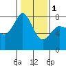 Tide chart for Fort Casey, Washington on 2024/02/1
