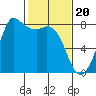 Tide chart for Fort Casey, Washington on 2024/02/20