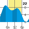 Tide chart for Fort Casey, Washington on 2024/02/22
