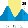 Tide chart for Fort Casey, Washington on 2024/02/28