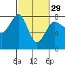 Tide chart for Fort Casey, Washington on 2024/02/29